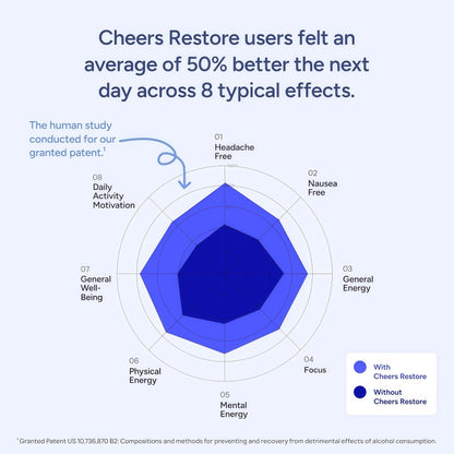 Cheers Restore | Supplement with DHM + L-Cysteine | Feel Better After Drinking & Support Your Liver | 12 Doses | Dihydromyricetin, Cysteine, Prickly Pear, B-Vitamins, Ginger